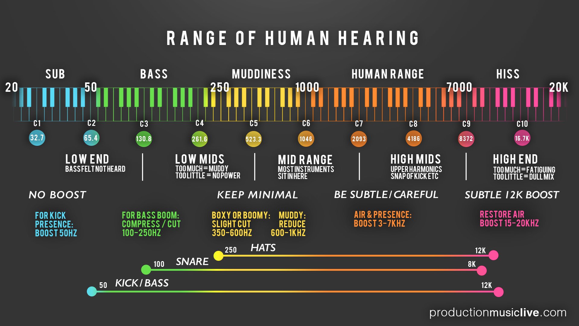 audio spectrum chart of range of human hearing