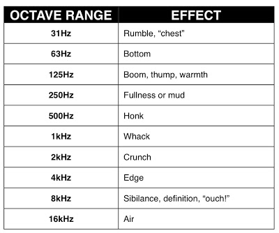 chart of sound effects at various frequencies
