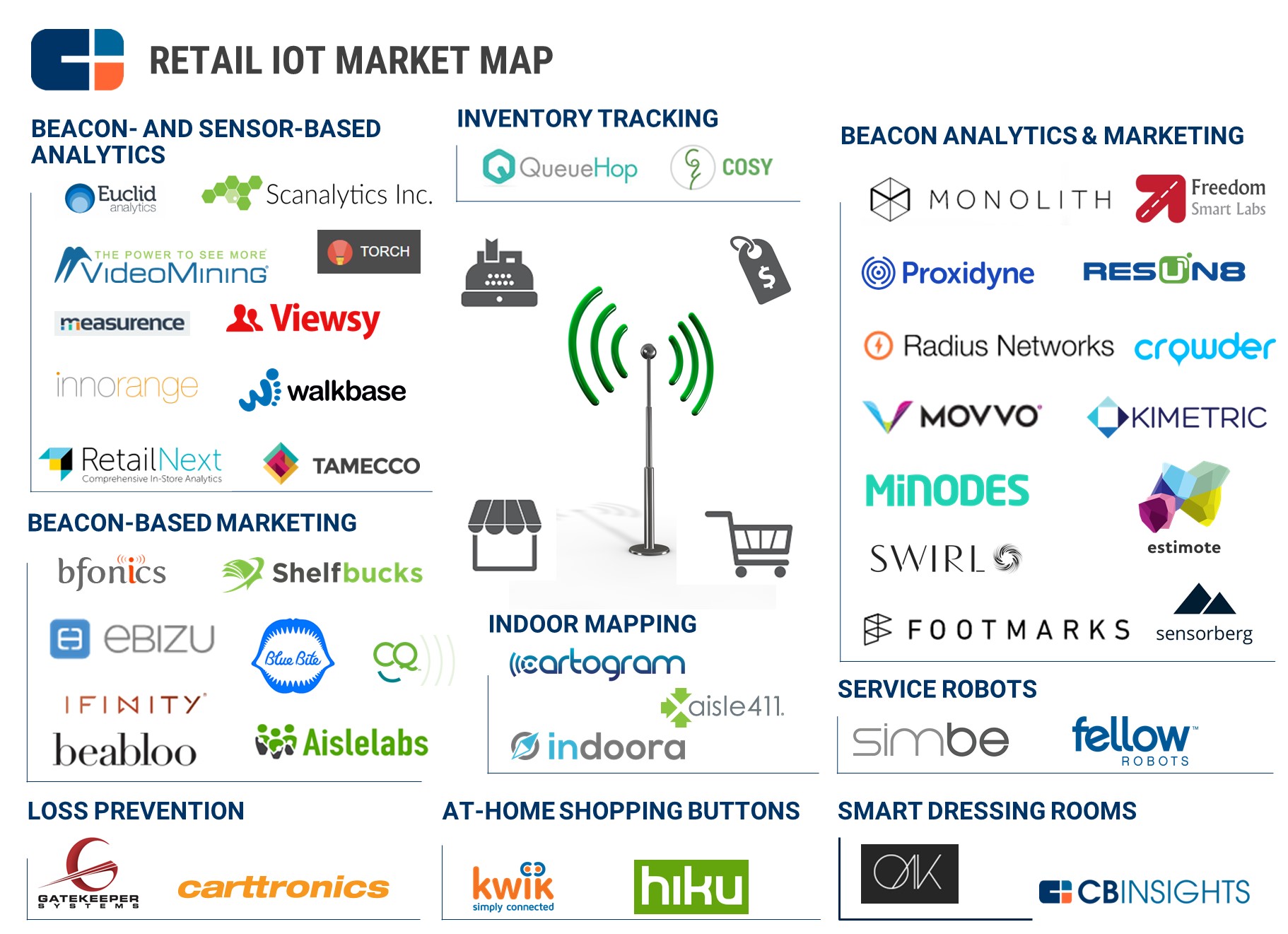 Retail IoT company network